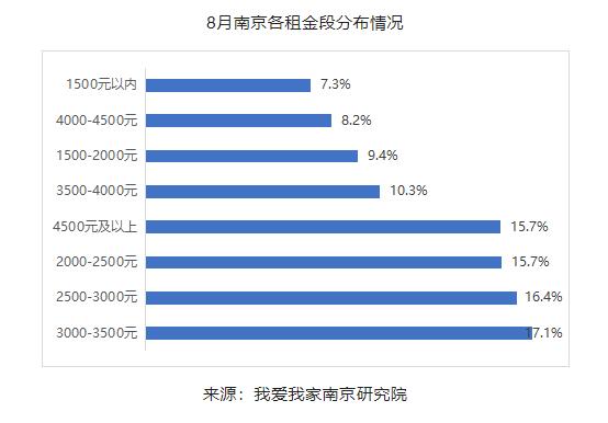 淡季持续南京租房市场,2021年南京市租房价格趋势