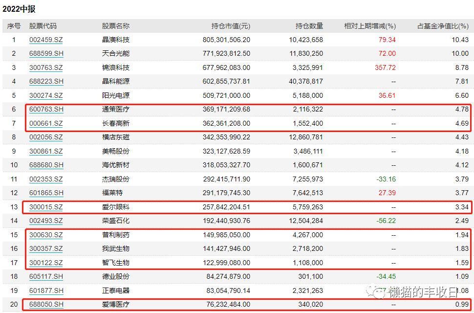 医药基金重仓新能源,新能源基金经理加仓