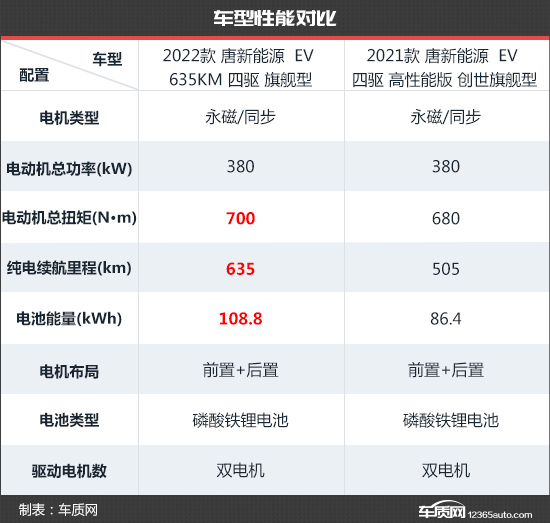 比亚迪唐ev新款对比老款区别,比亚迪唐ev新款和老款谁值得购买