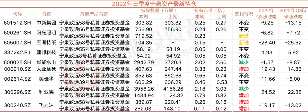 最全！名私募新一季调仓：从材料医疗军工电子等细分赛道“翻石头”，周应波捕获逆势牛股，邓晓峰新进比亚迪，复胜买了明冠新材……