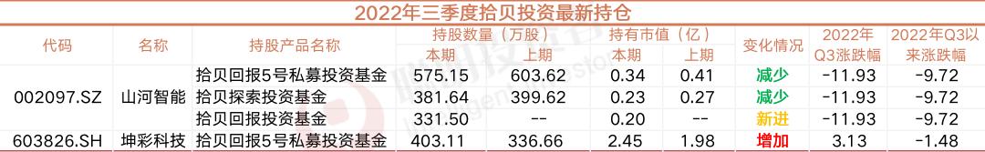 最全！名私募新一季调仓：从材料医疗军工电子等细分赛道“翻石头”，周应波捕获逆势牛股，邓晓峰新进比亚迪，复胜买了明冠新材……