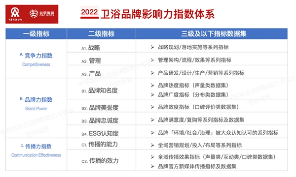 中国卫浴品牌的走势,2022中国卫浴品牌影响力指数