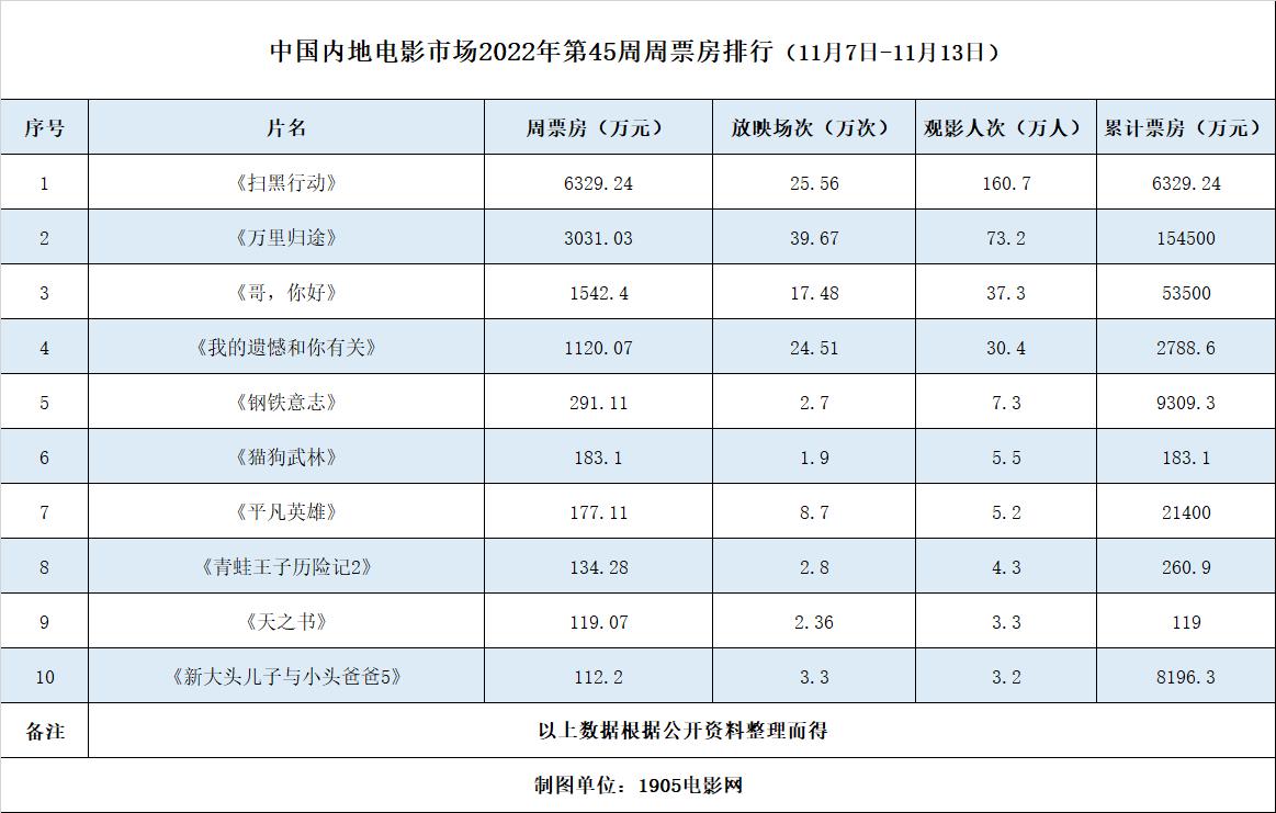 周票房：《扫黑行动》夺冠国庆档后首个新片周冠