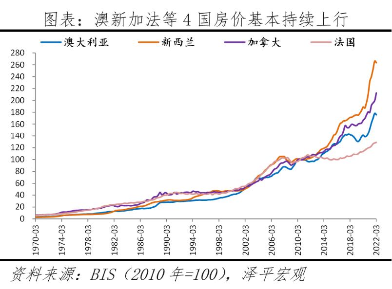 2022全球房价排名,全球房价变化图