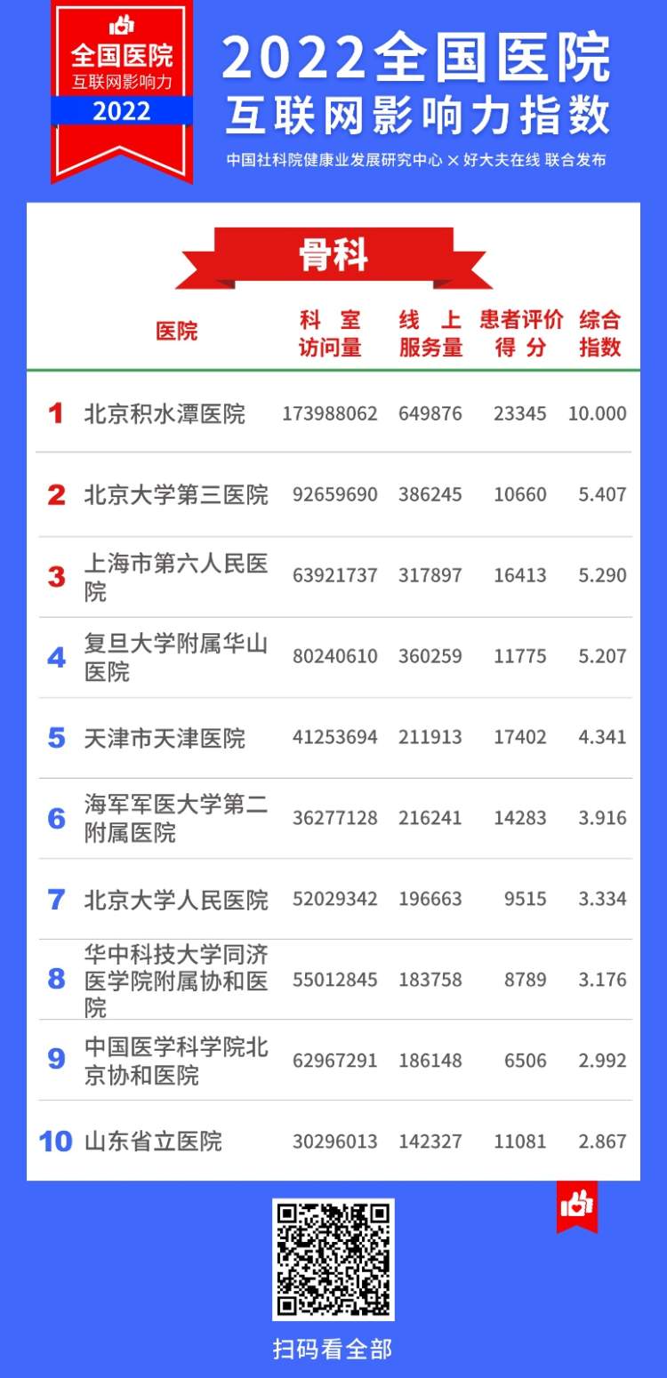 2022医院互联网影响力指数,上海互联网医院排名
