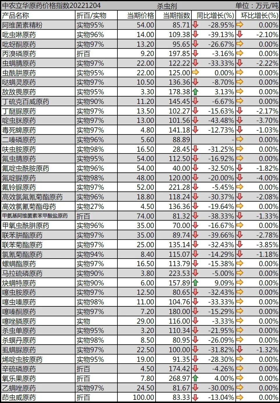 除草剂原药同比去年大跌35.3%，其中草甘膦原药、草铵膦原药、敌草快母药跌幅较大