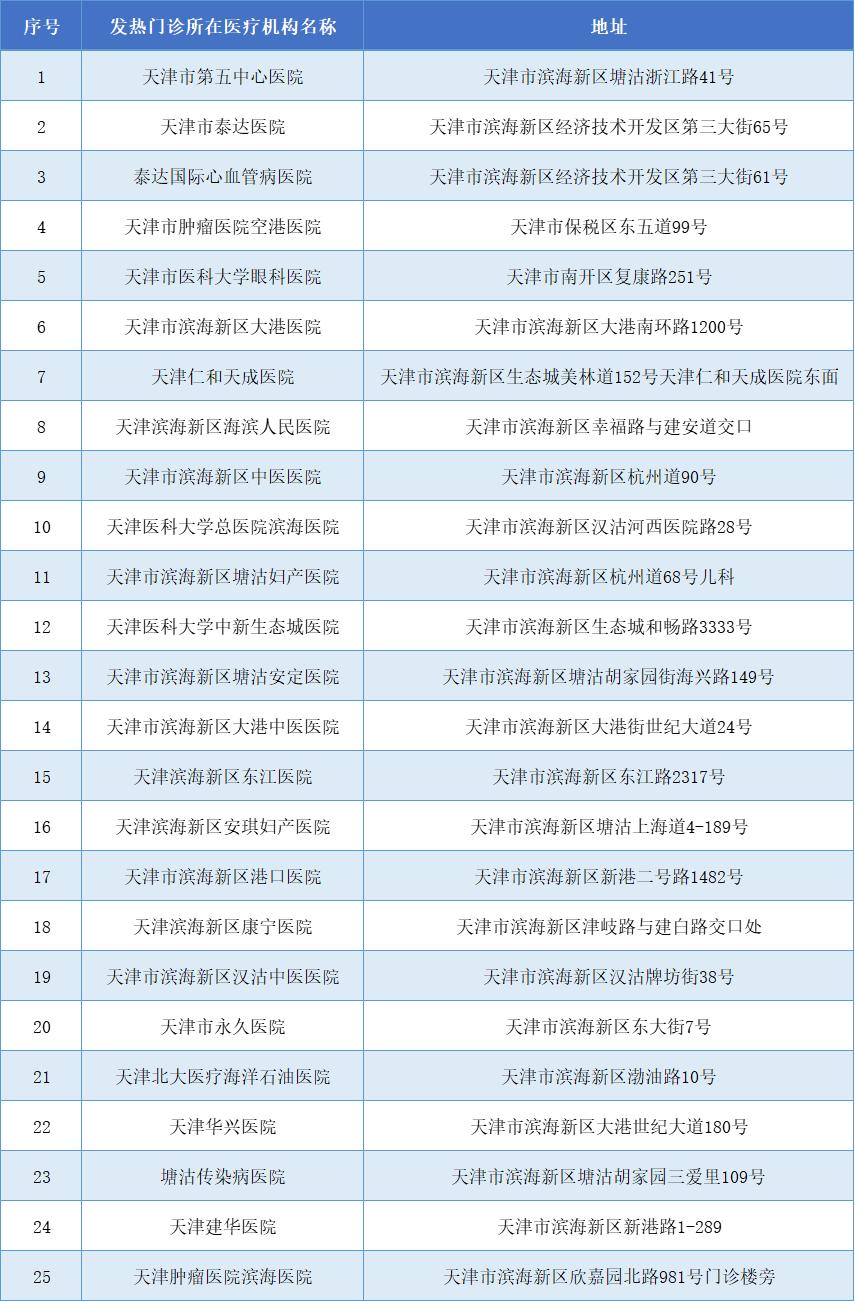 天津初次就诊默认三甲医院,天津看病是否需要指定医院