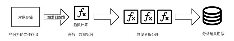 serverless云计算中文,云计算serverless