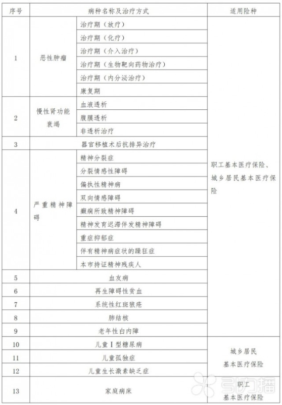 苏州医保认定慢特病病种,门特慢性病医保政策