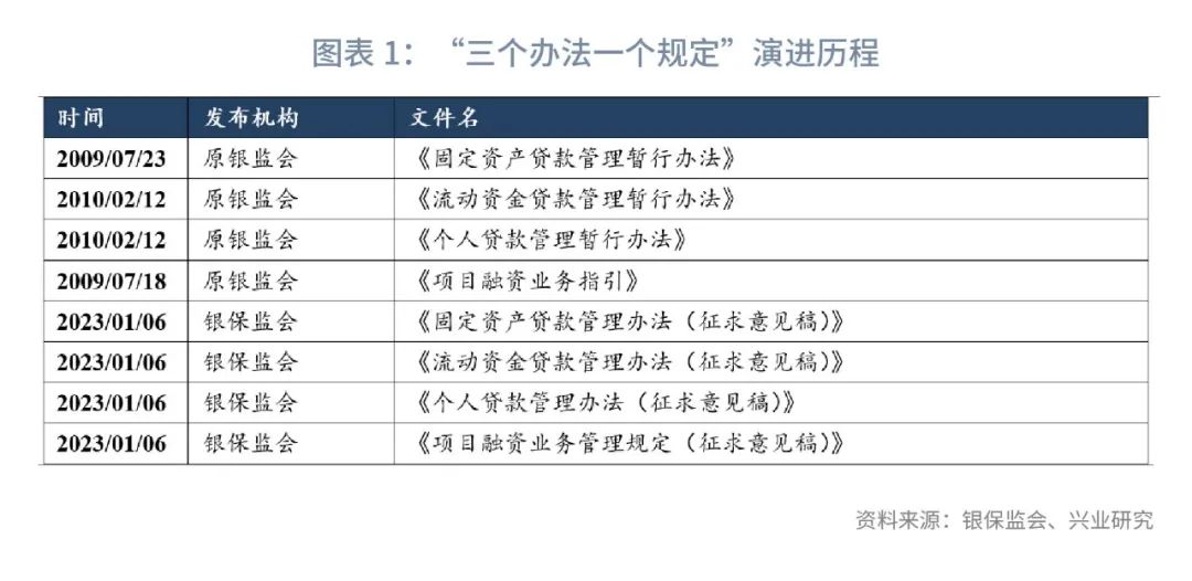 强化风险贷款全流程管理,贷款管理三道防线