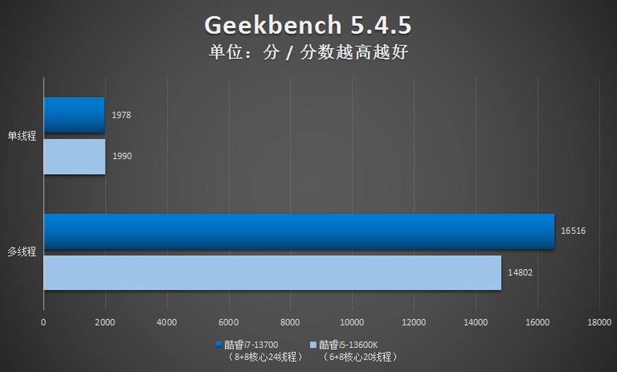 英特尔i713700k核显性能,英特尔13代超高性能酷睿i7