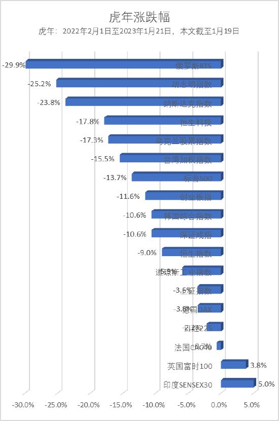 娓偂鏀跺競鎭掓寚杩炵画涓夊懆涓嬭穼,娓偂鏂颁笢鏂瑰湪绾挎定骞呮敹绐勮嚦50%浠ュ唴