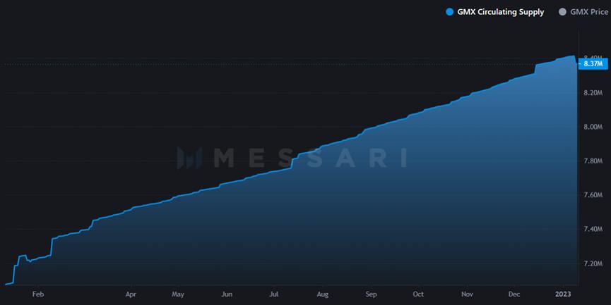 下一代衍生品平台GMX的代币经济学设计
