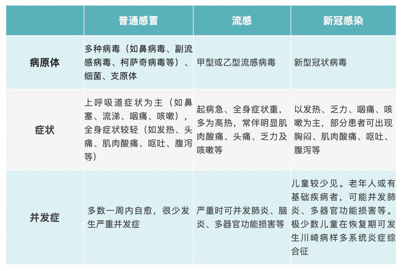 甲流和普通感冒发烧区别,甲流跟普通感冒治疗有什么区别