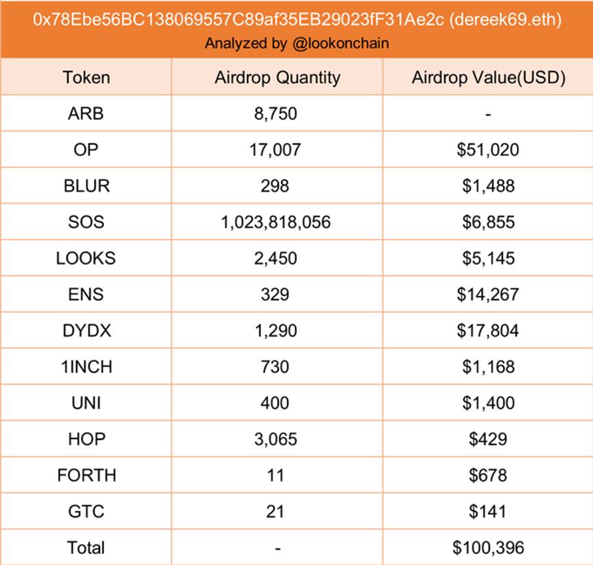 长推：8个顶级空投猎人地址和持仓数据