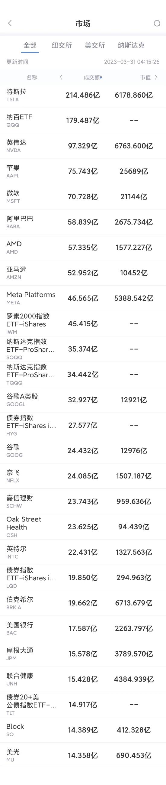3月30日美股成交额前20：阿里股价创一个半月新高，传菜鸟物流准备香港IPO