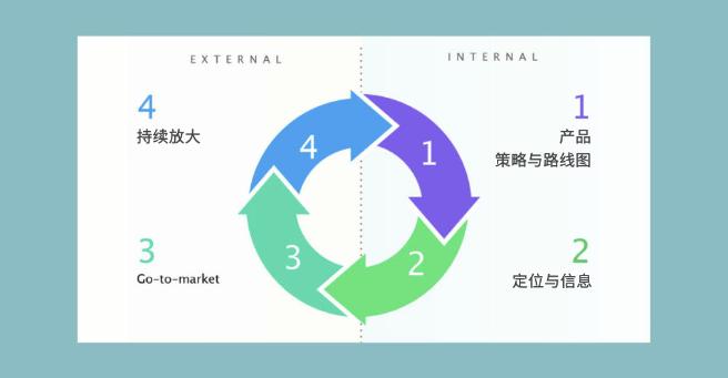 营销七个基本流程,营销7p法则