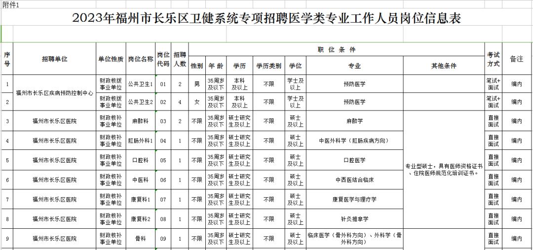 福州事业单位招录215人编内待遇,含编内职位福建多家单位招人
