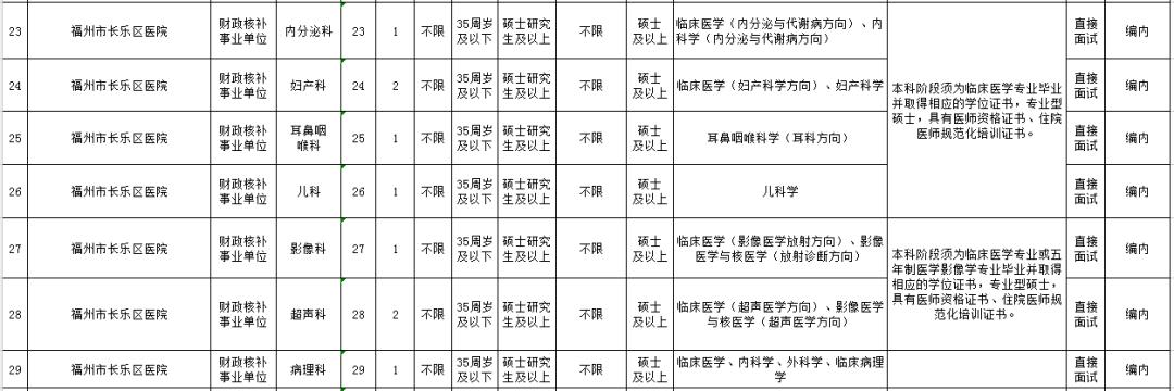 福州事业单位招录215人编内待遇,含编内职位福建多家单位招人