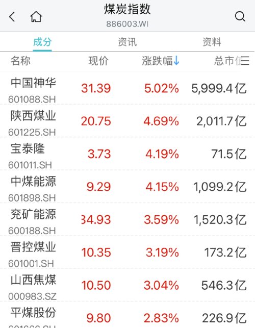 沸腾了！*特中**估引爆A股，飙上3400点，狂掀涨停潮！淄博彻底火了：超1000亿！