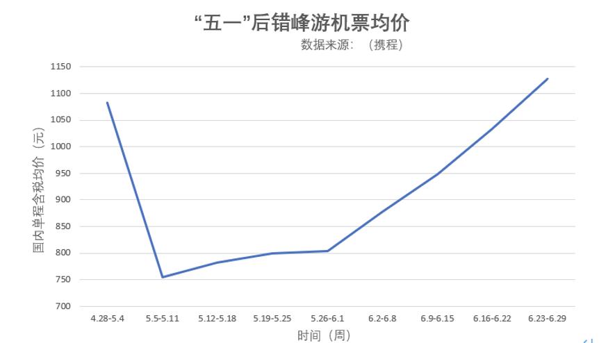 节后机票价格“跳水”低于高铁，增班在即的中美航线终于也降价了
