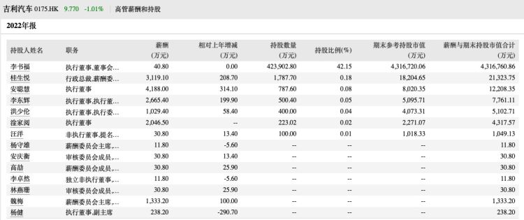 理想汽车cfo年薪过亿,透视车企年报及利润