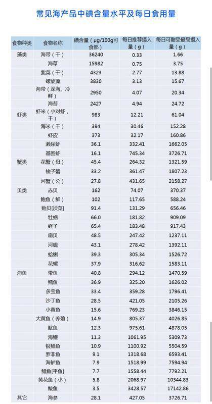 孕妇碘不够,烟台地区吃盐加碘还是不加碘
