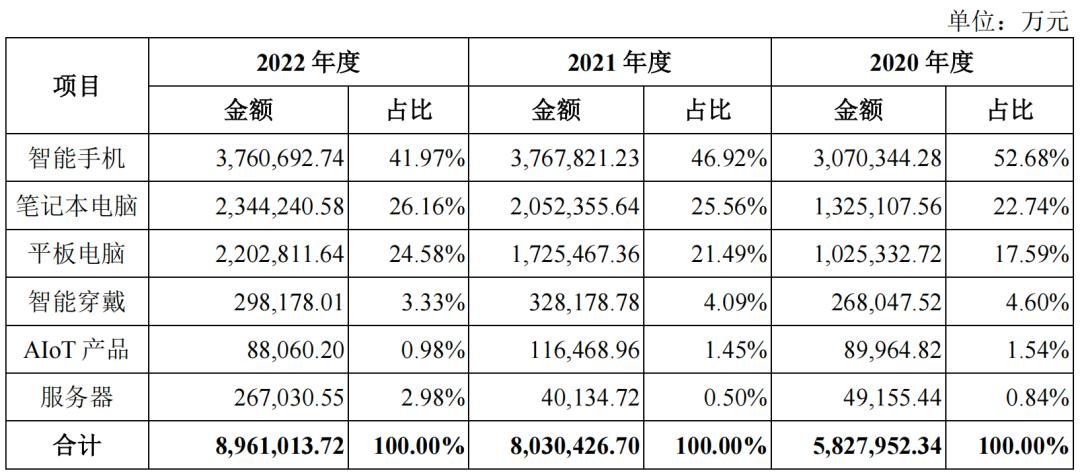 一年销售一亿台手机,一年内卖手机亏多少