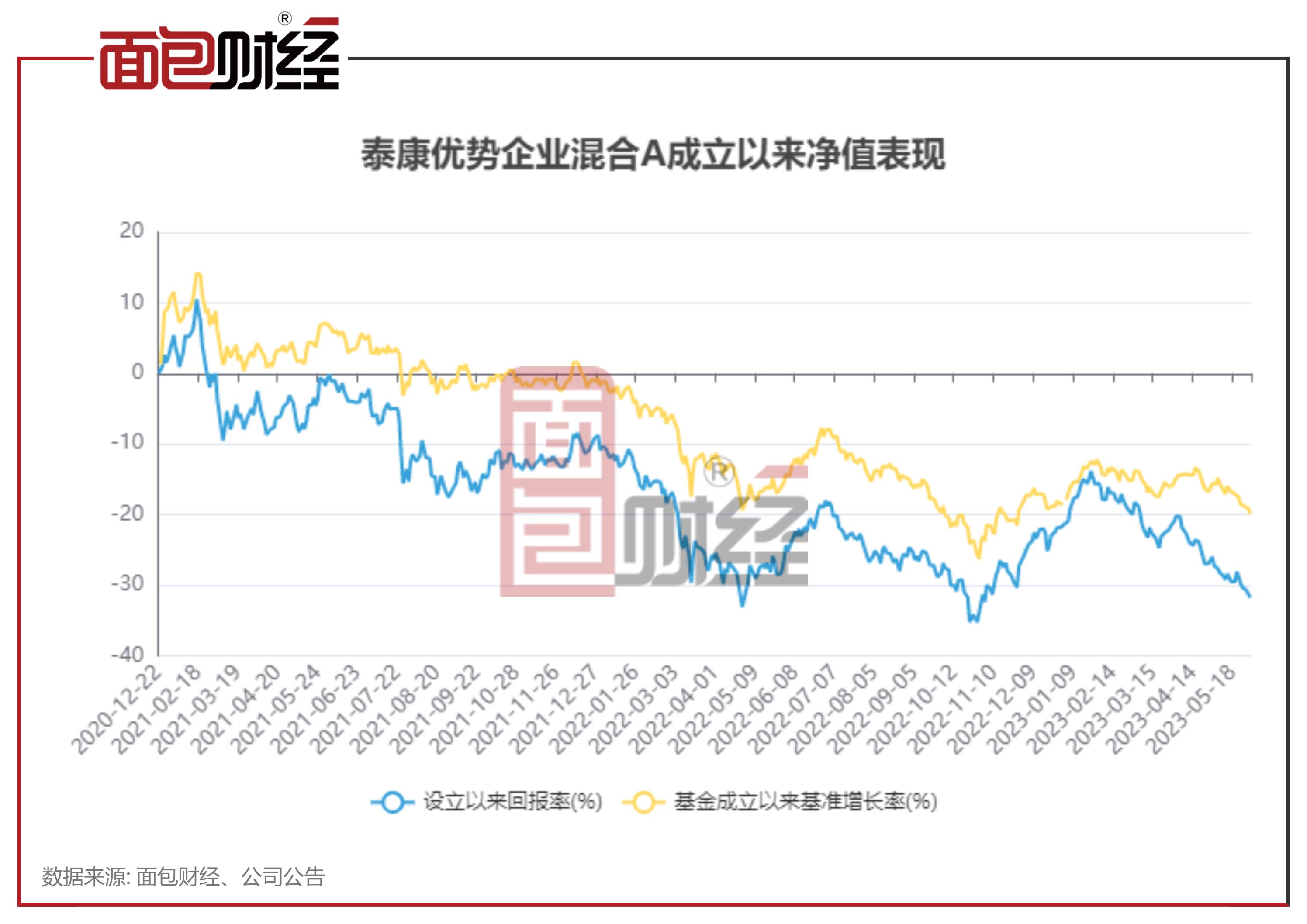 泰康基金管理有限公司收入,泰康基金最新信息