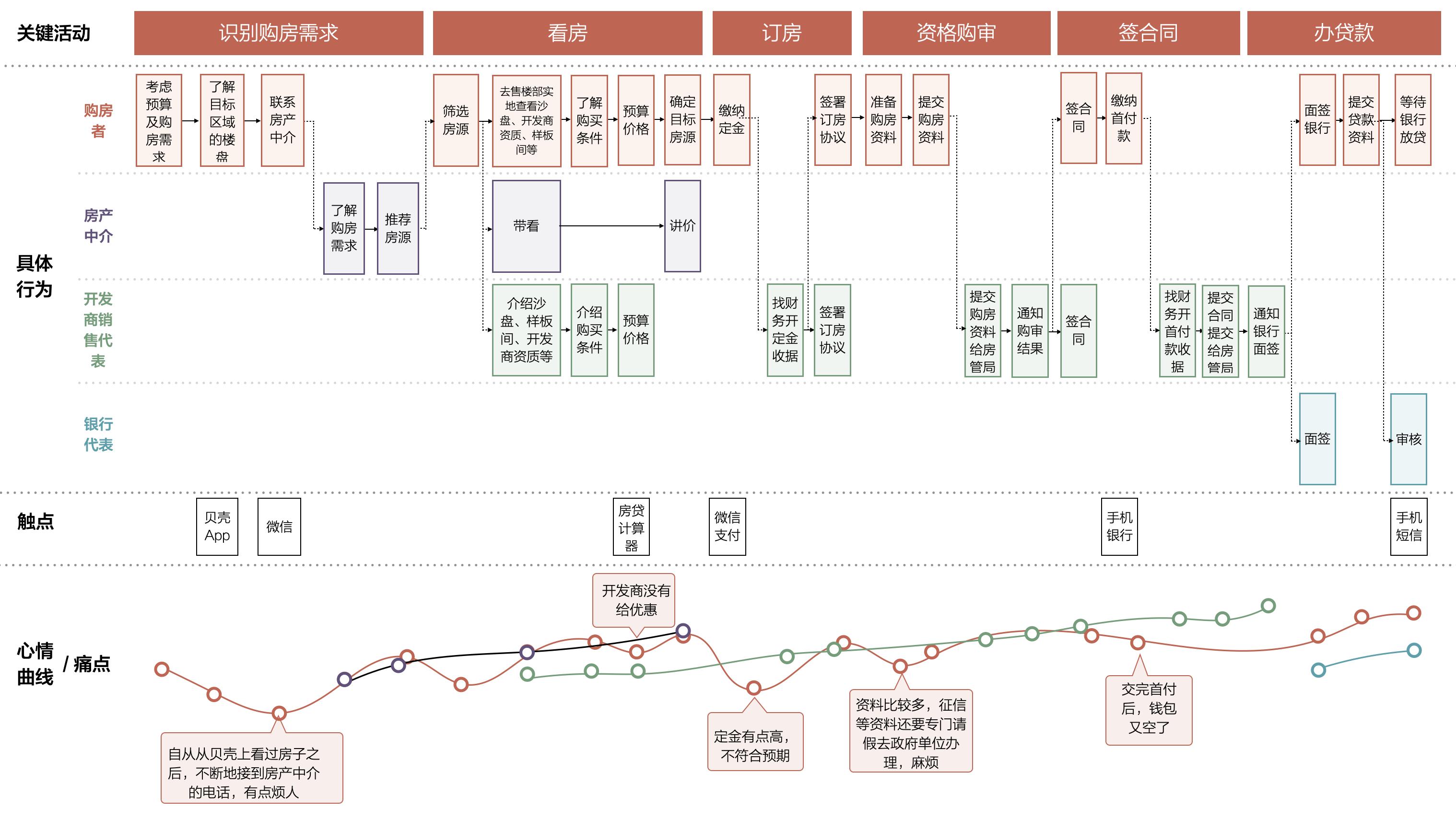 玩转用户旅程地图