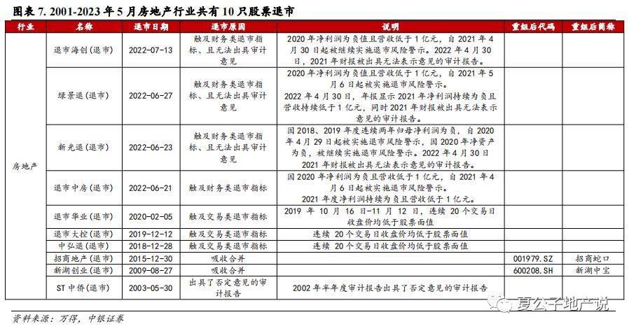 上市房企退市后的表现,退市浪潮下房企在自救