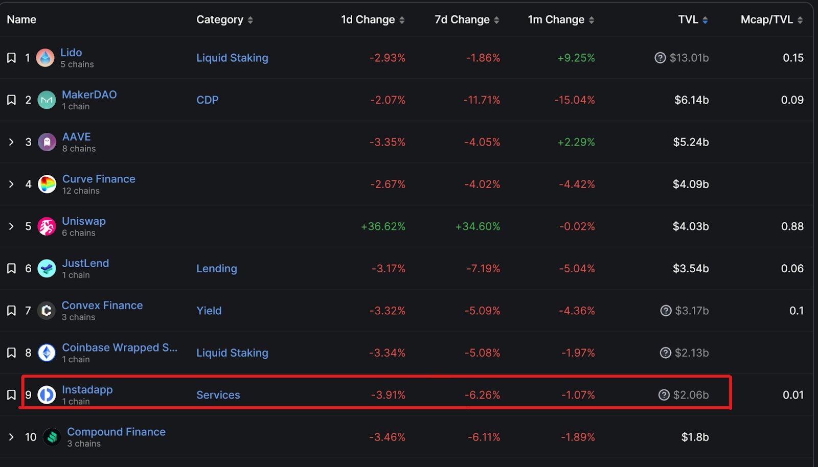 长推：Instadapp正在构建最大的Web3中心