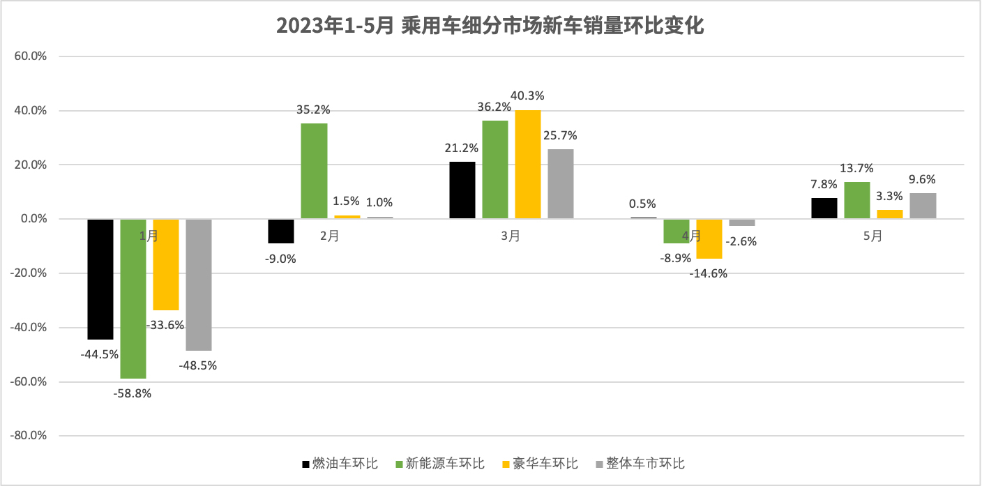 5月国内车市产销重回两位数增长,五月份车市销量排行榜