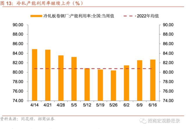 招商宏观当前值得关注的两组数据,招商宏观pmi超预期上行的三个因素
