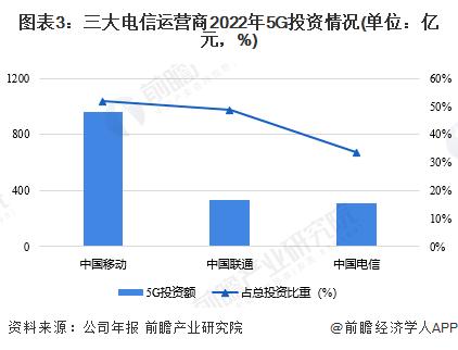 截至5月，中国联通5G套餐用户累计到达数约2.3亿户【附中国三大运营商5G布局对比】