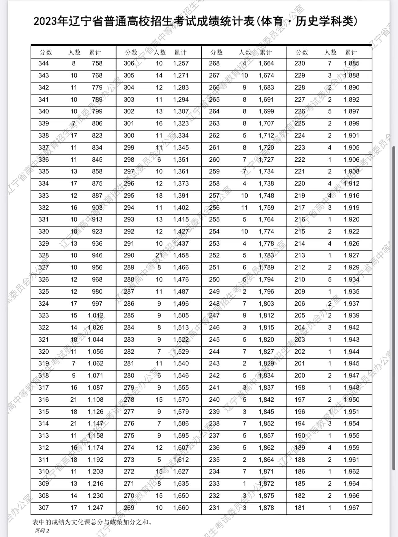 辽宁2023高考一分一段表怎么查询,广东2023年美术高考一分一段表