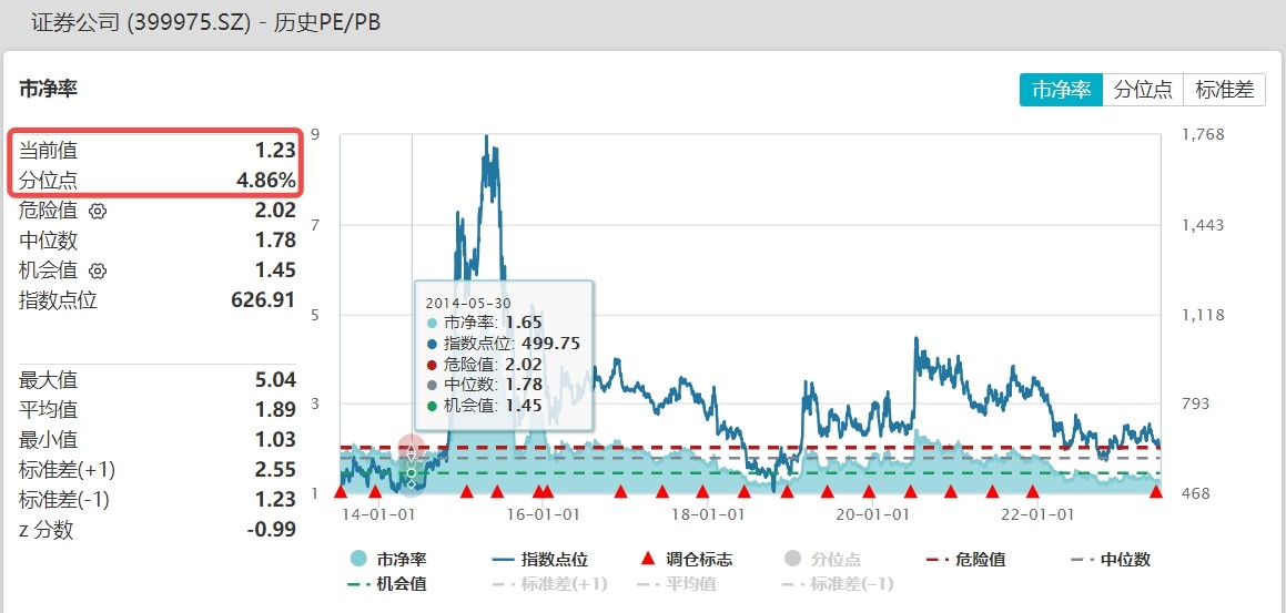 年内新低之际资金延续凶猛加仓，券商ETF（512000）续创份额新高！可以配置了吗？机构中期策略这样说