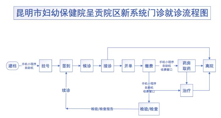 医院怎么办就诊卡昆明妇幼保健院,昆明市妇幼保健院呈贡院区怎么样