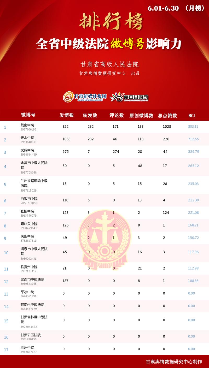甘肃法院系统新媒体影响力榜单,甘肃法院新媒体排名
