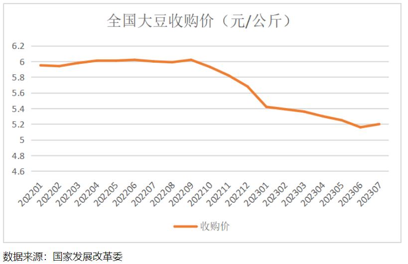 2021年进口大豆价格上涨原因,近期进口大豆价格走势是涨还是跌