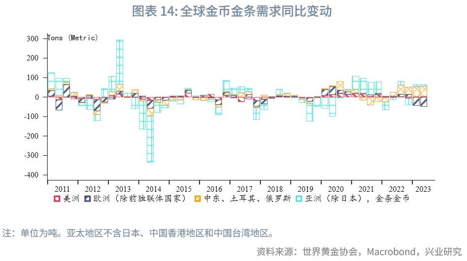 2023q2经济数据发布,q1全球黄金需求同比增长3%