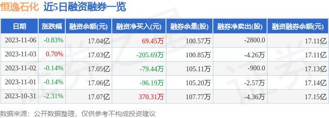 恒逸石化（000703）11月6日主力资金净卖出578.31万元