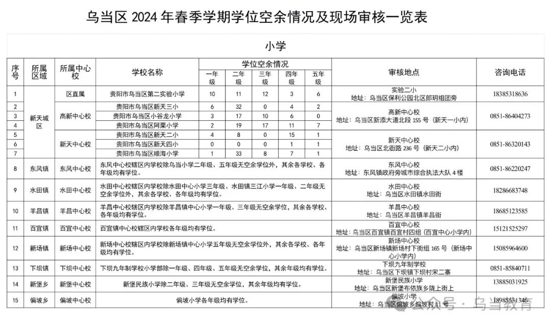 乌当区2024秋季小学招生政策,乌当区学校开学