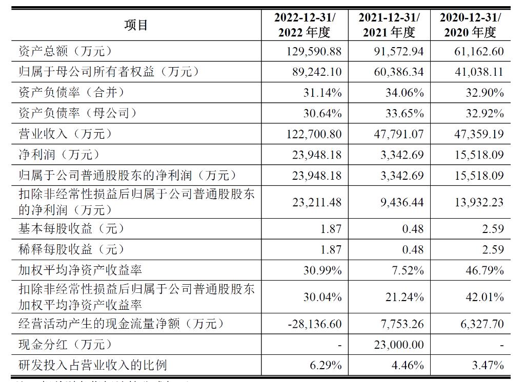 毛利率滑坡，突击分红！撤材料半年，聚成科技重启IPO？|见智研究
