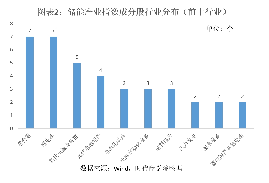发现新质好公司|储能概念股营收榜：四家超千亿元，逆变器、锂电具先发优势，广东企业最多