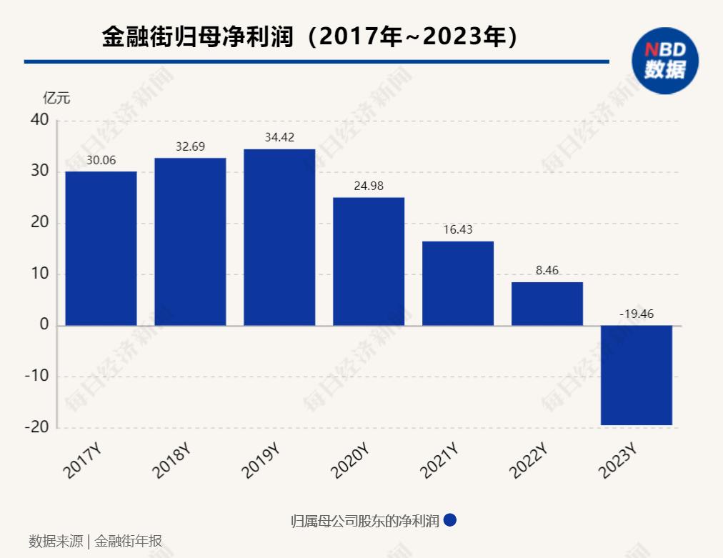 房企2023年度普遍预亏,房企亏损