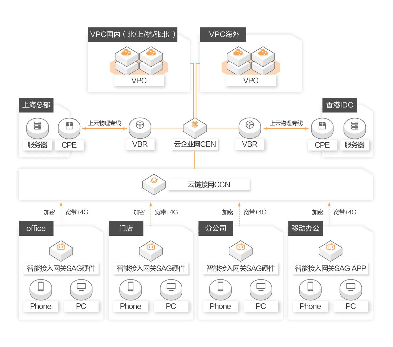 sd-wan市场分析,sd-wan市场最新报告