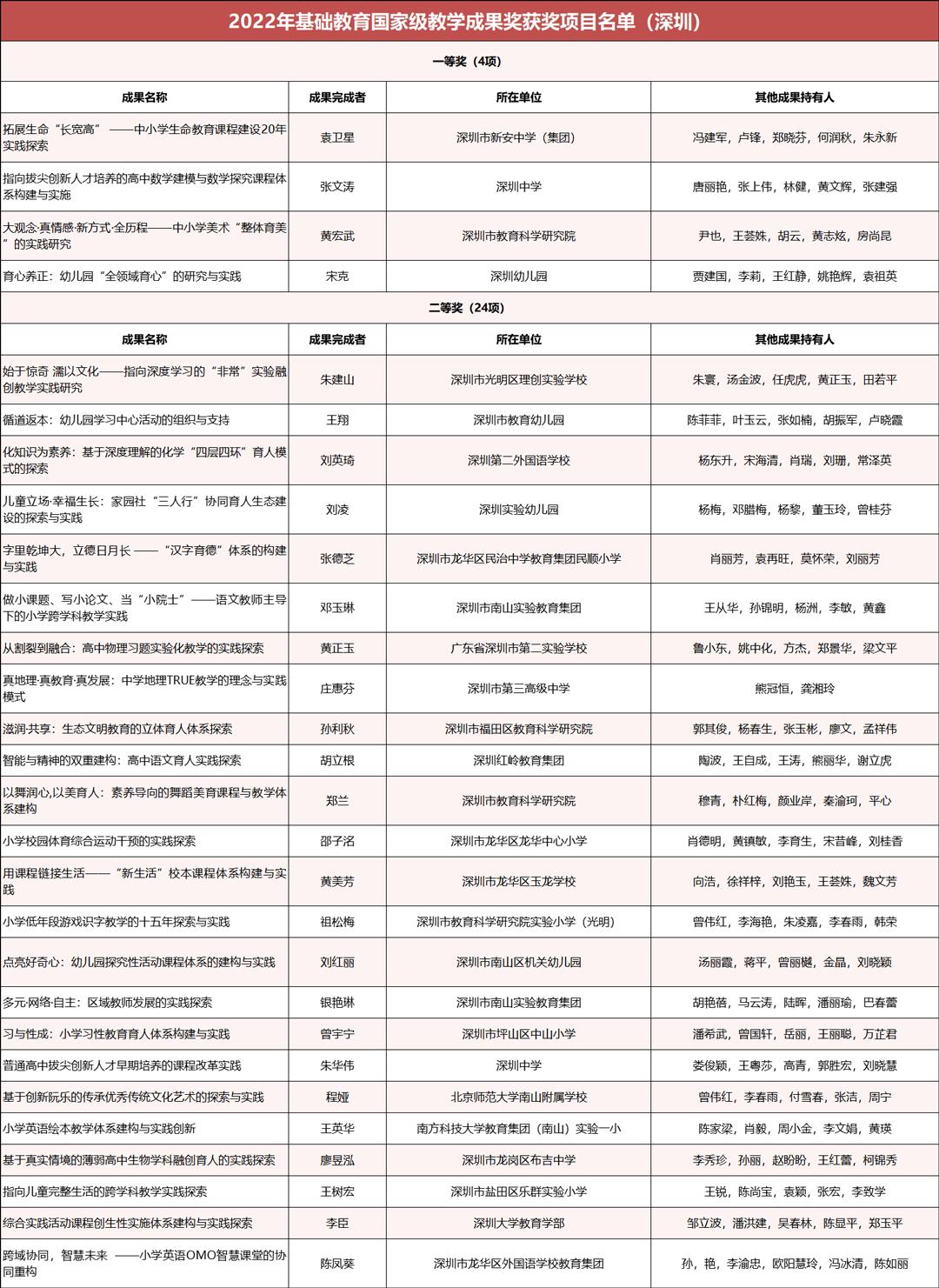 深圳市教学成果奖,深圳科技进步奖二等奖
