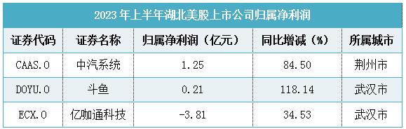 湖北上市公司超千亿市值排名,2022湖北营收十强企业