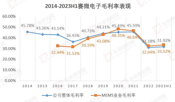 mems赛微电子,赛微电子是mems龙头吗